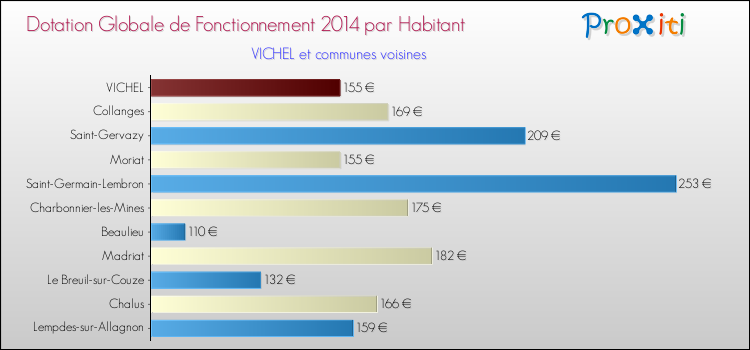 Montant des dotations globales de fonctionnement DGF par Habitant pour VICHEL et les communes proches en 2014. Comparaison des des dotations globales de fonctionnement DGF par habitant pour VICHEL et les communes voisines en 2014.