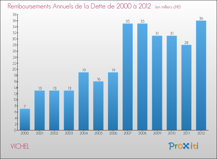 Evolution de l'annuité de la dette pour la commune de VICHEL de 2000 à 2012 Annuités de la dette pour VICHEL de 2000 à 2012