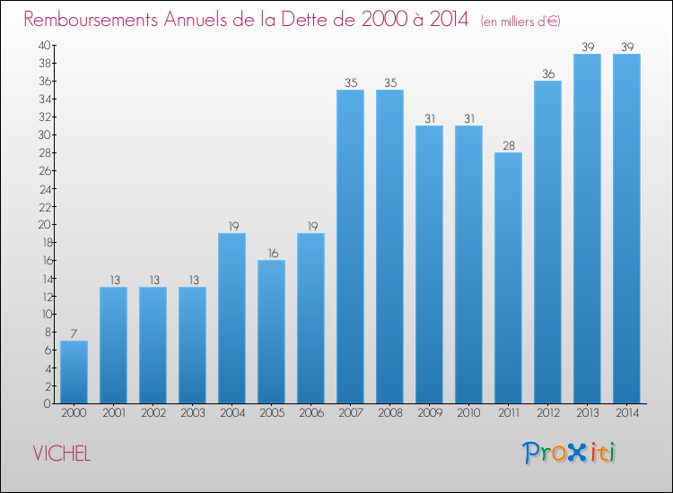 Evolution de l'annuité de la dette pour la commune de VICHEL de 2000 à 2014 Annuités de la dette pour VICHEL de 2000 à 2014
