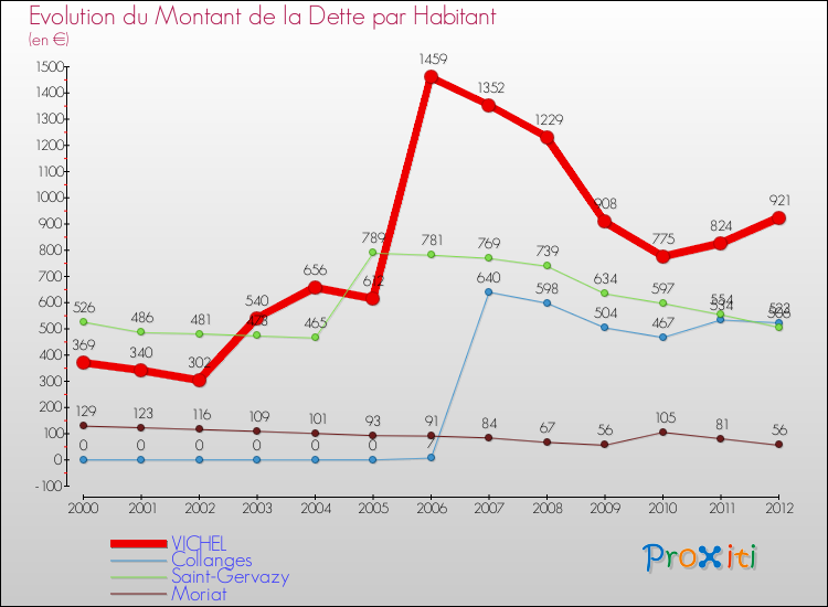 Evolution de la dette par habitant pour la commune de VICHEL et les communes proches de 2000 à 2012 Comparaison de la dette par habitant pour VICHEL et les communes voisines de 2000 à 2012