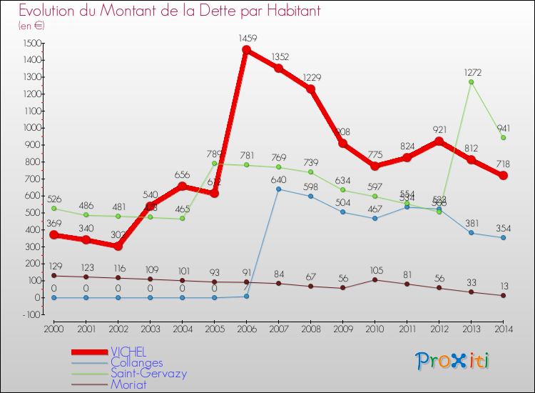 Evolution de la dette par habitant pour la commune de VICHEL et les communes proches de 2000 à 2014 Comparaison de la dette par habitant pour VICHEL et les communes voisines de 2000 à 2014