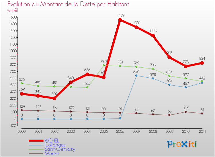 Evolution de la dette par habitant pour la commune de VICHEL et les communes proches Comparaison de la dette par habitant pour VICHEL et les communes voisines