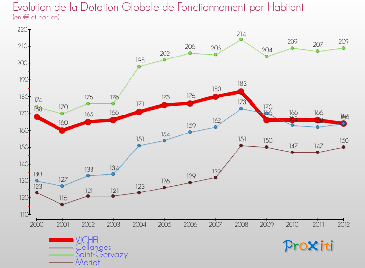 Evolution et montant de la dotation globale de fonctionnement par Habitant pour VICHEL et les communes proches Comparaison des dotations globales de fonctionnement par habitant pour VICHEL et les communes voisines