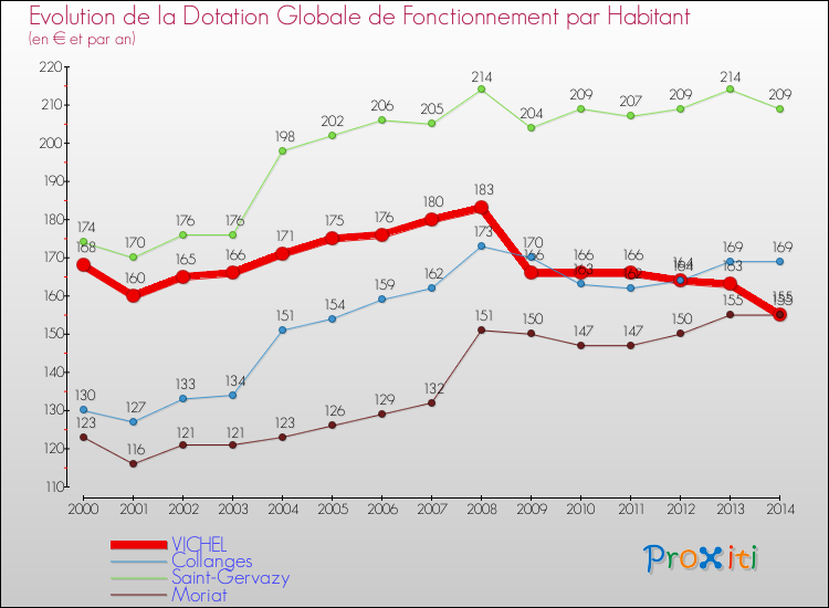 Evolution et montant de la dotation globale de fonctionnement par Habitant pour VICHEL et les communes proches de 2000 à 2014. Comparaison des dotations globales de fonctionnement par habitant pour VICHEL et les communes voisines de 2000 à 2014.