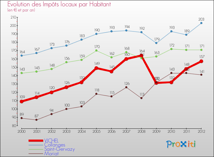 Evolution et montant des impôts locaux par Habitant pour VICHEL et les communes proches Comparaison des impôts locaux par habitant pour VICHEL et les communes voisines