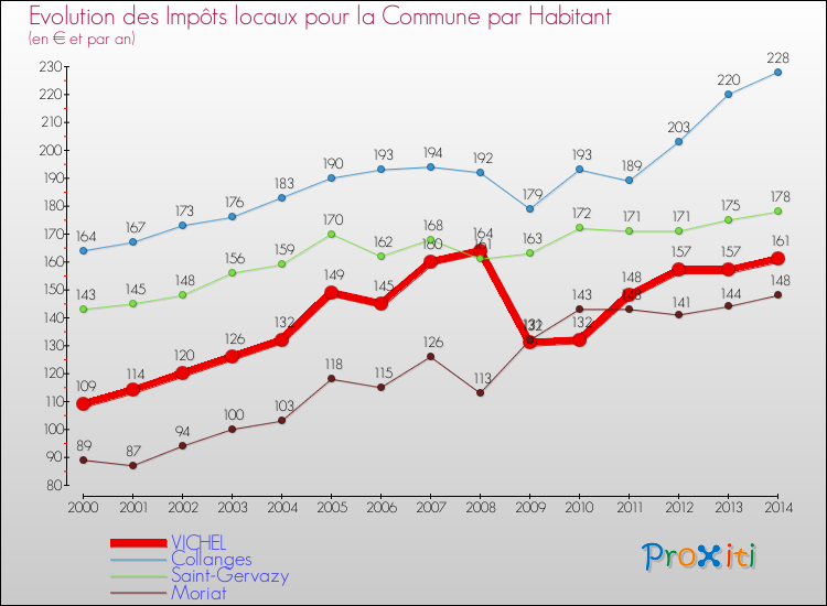 Evolution et montant des impôts locaux par Habitant pour VICHEL et les communes proches de 2000 à 2014 Comparaison des impôts locaux par habitant pour VICHEL et les communes voisines de 2000 à 2014