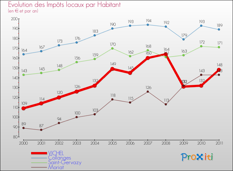 Evolution et montant des impôts locaux par Habitant pour VICHEL et les communes proches Comparaison des impôts locaux par habitant pour VICHEL et les communes voisines