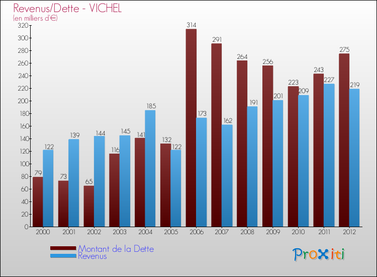 Evolution comparée de la dette et des revenus pour la commune de VICHEL de 2000 à 2012 Comparaison de la dette et des revenus pour VICHEL de 2000 à 2012