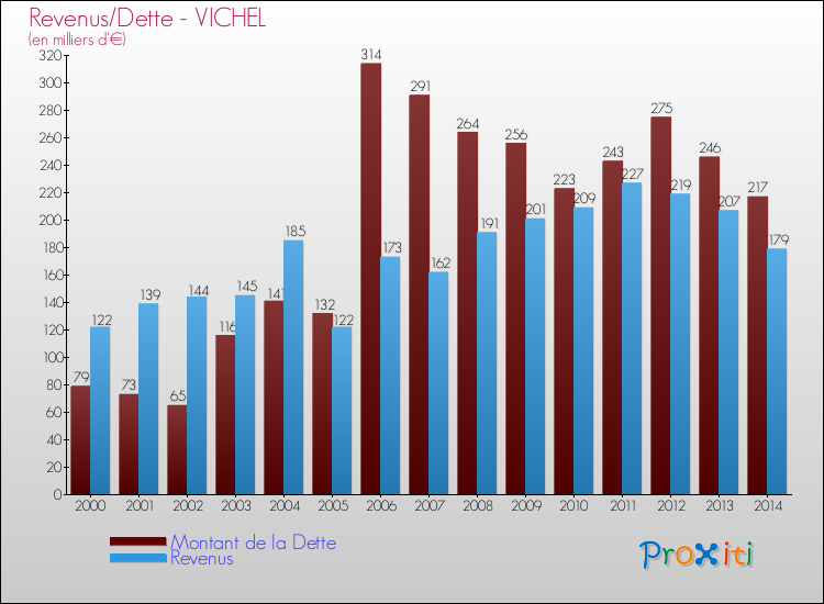 Evolution comparée de la dette et des revenus pour la commune de VICHEL de 2000 à 2014 Comparaison de la dette et des revenus pour VICHEL de 2000 à 2014