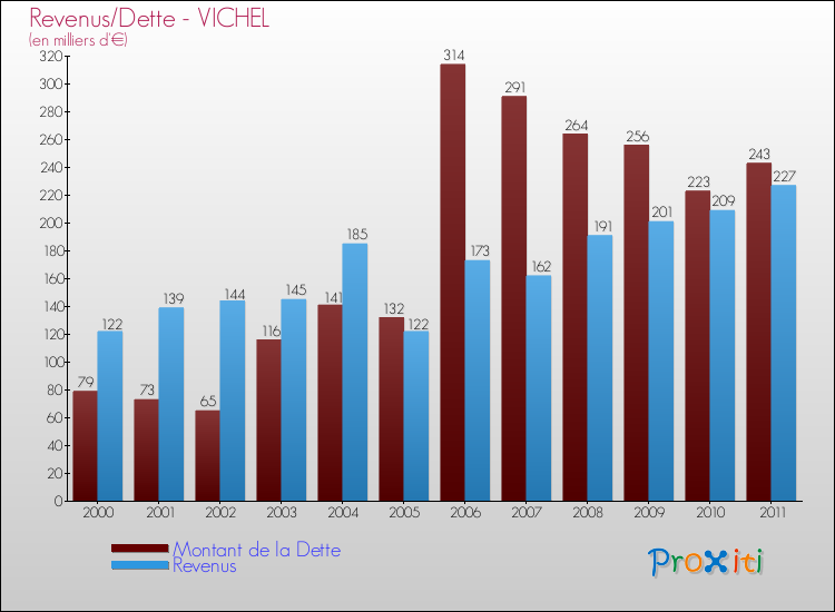 Evolution comparée de la dette et des revenus pour la commune de VICHEL de 2000 à 2011 Comparaison de la dette et des revenus pour VICHEL de 2000 à 2011