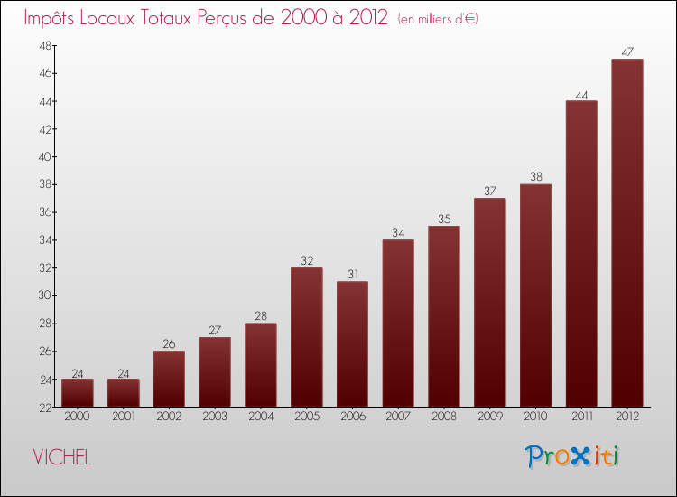 Evolution des Impôts Locaux pour la commune de VICHEL de 2000 à 2012 Evolution des Impôts Locaux pour VICHEL de 2000 à 2012