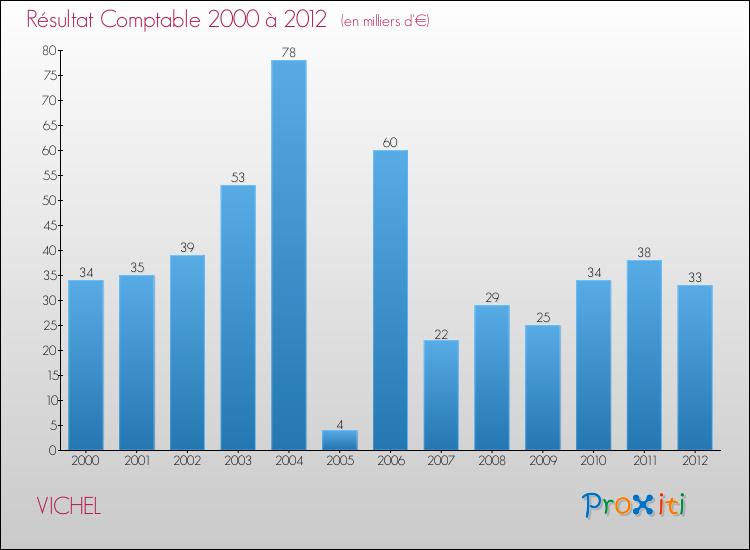 Evolution du résultat comptable pour la commune de VICHEL de 2000 à 2012 Evolution du résultat comptable pour VICHEL de 2000 à 2012