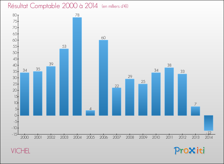 Evolution du résultat comptable pour la commune de VICHEL de 2000 à 2014 Evolution du résultat comptable pour VICHEL de 2000 à 2014
