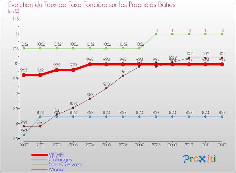 Evolution du taux de la taxe foncière sur le bati pour VICHEL et les communes proches de 2000 à 2012 Comparaison des taux de taxe foncière sur le bati pour VICHEL et les communes voisines de 2000 à 2012