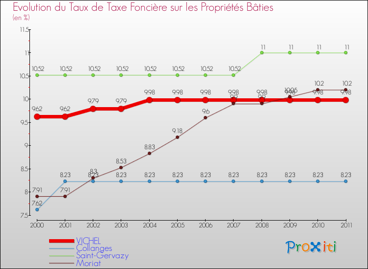 Evolution du taux de la taxe foncière sur le bati pour VICHEL et les communes proches Comparaison des taux de taxe foncière sur le bati pour VICHEL et les communes voisines