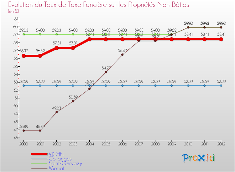 Evolution du taux de la taxe foncière sur les immeubles et terrains non batis pour VICHEL et les communes proches de 2000 à 2012 Comparaison des taux de la taxe foncière sur les immeubles et terrains non batis pour VICHEL et les communes voisines de 2000 à 2012