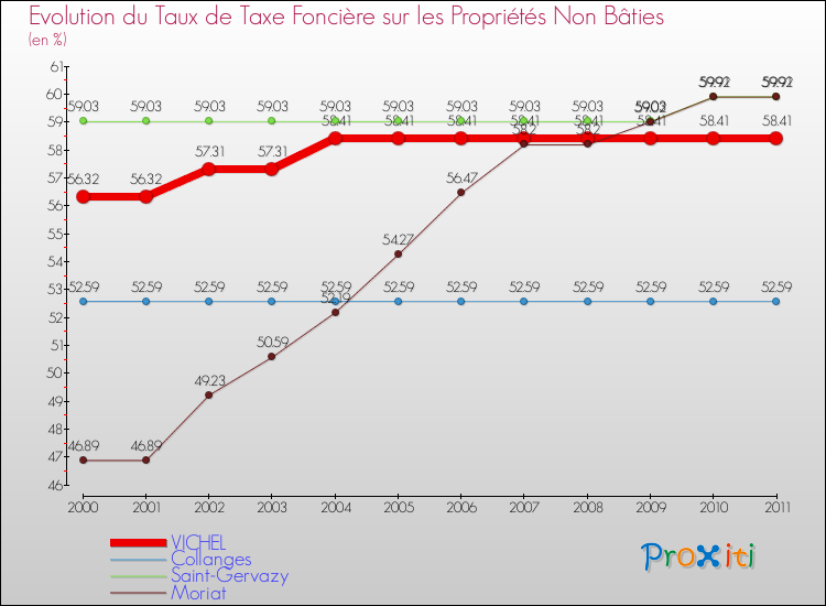 Evolution du taux de la taxe foncière sur les immeubles et terrains non batis pour VICHEL et les communes proches Comparaison des taux de la taxe foncière sur les immeubles et terrains non batis pour VICHEL et les communes voisines