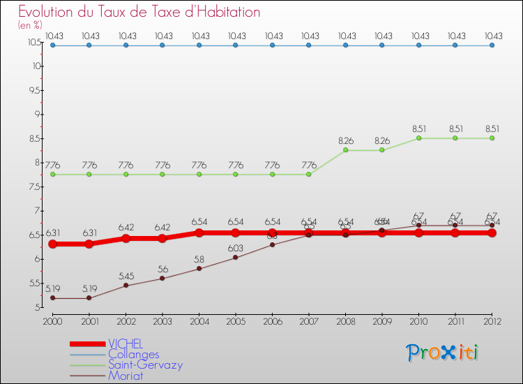 Evolution du taux de la taxe d'habitation pour VICHEL et les communes proches Comparaison des taux de la taxe d'habitation pour VICHEL et les communes voisines