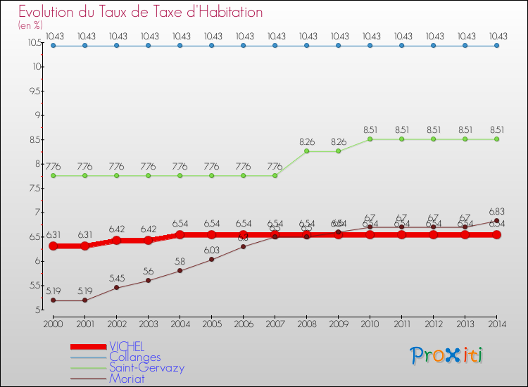 Evolution du taux de la taxe d'habitation pour VICHEL et les communes proches de 2000 à 2014 Comparaison des taux de la taxe d'habitation pour VICHEL et les communes voisines de 2000 à 2014