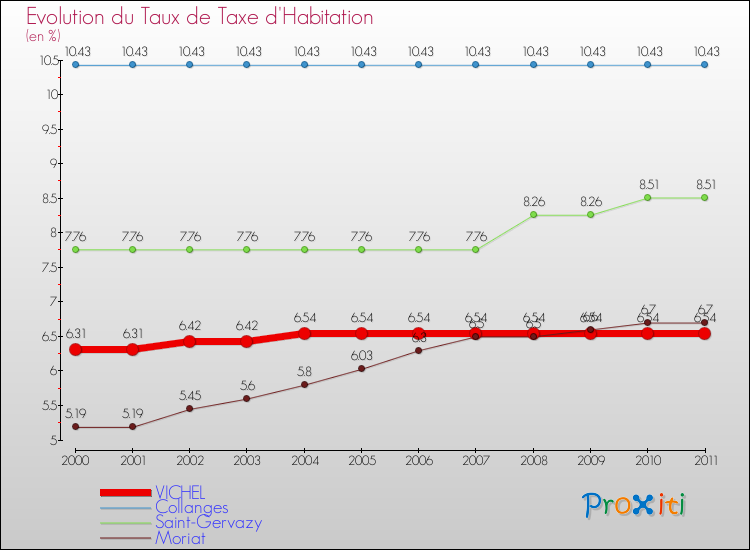 Evolution du taux de la taxe d'habitation pour VICHEL et les communes proches Comparaison des taux de la taxe d'habitation pour VICHEL et les communes voisines