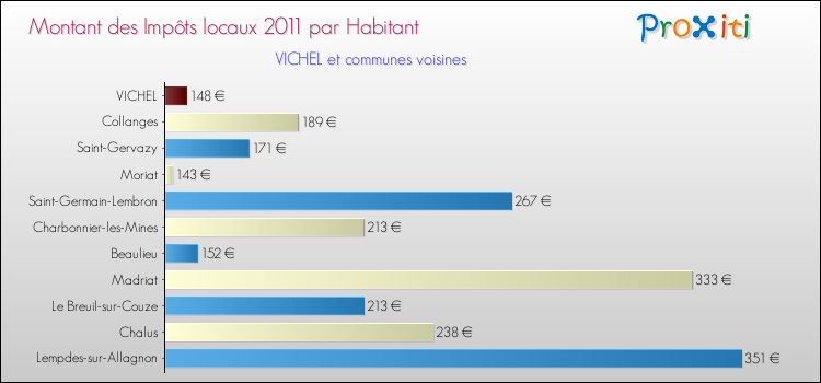 Montant des impôts locaux par Habitant pour VICHEL et les communes proches Comparaison des impôts locaux par habitant pour VICHEL et les communes voisines