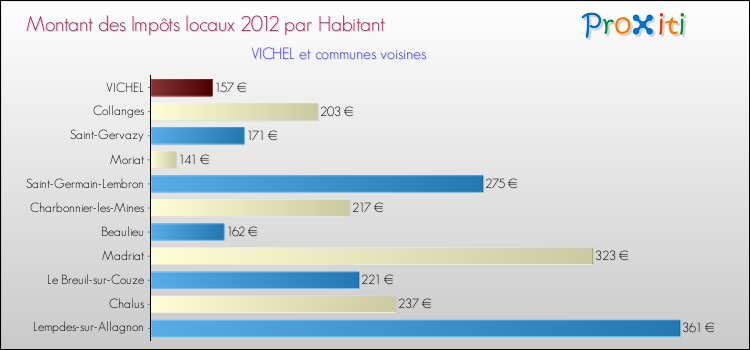 Montant des impôts locaux par Habitant pour VICHEL et les communes proches Comparaison des impôts locaux par habitant pour VICHEL et les communes voisines