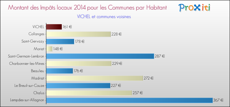 Montant des impôts locaux par Habitant pour VICHEL et les communes proches en 2014 Comparaison des impôts locaux par habitant pour VICHEL et les communes voisines en 2014