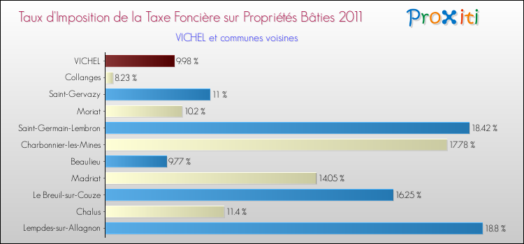 Taux d'imposition de la taxe foncière sur le bati 2011 pour VICHEL et les communes proches Comparaison des taux d'imposition de la taxe foncière sur le bati 2011 pour VICHEL et les communes voisines