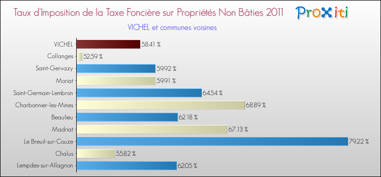Taux d'imposition de la taxe foncière sur les immeubles et terrains non batis 2011 pour VICHEL et les communes proches Comparaison des taux d'imposition de la taxe foncière sur les immeubles et terrains non batis 2011 pour VICHEL et les communes voisines