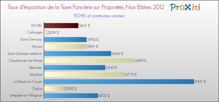 Taux d'imposition de la taxe foncière sur les immeubles et terrains non batis 2012 pour VICHEL et les communes proches Comparaison des taux d'imposition de la taxe foncière sur les immeubles et terrains non batis 2012 pour VICHEL et les communes voisines