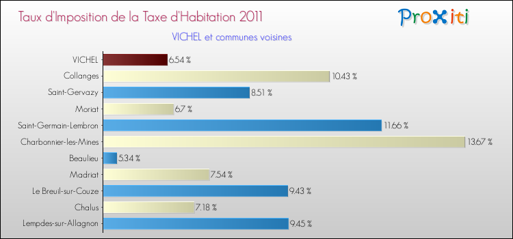 Taux d'imposition de la taxe d'habitation 2011 pour VICHEL et les communes proches Comparaison des taux d'imposition de la taxe d'habitation 2011 pour VICHEL et les communes voisines