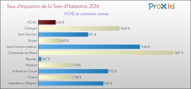 Taux d'imposition de la taxe d'habitation 2014 pour VICHEL et les communes proches Comparaison des taux d'imposition de la taxe d'habitation 2014 pour VICHEL et les communes voisines