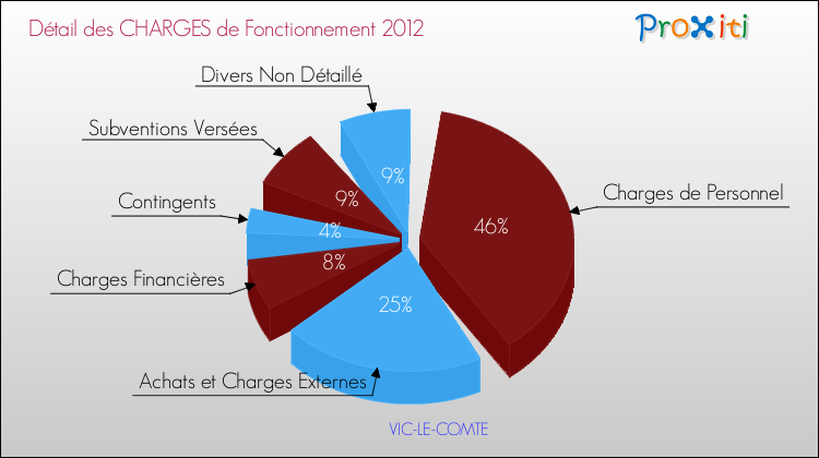 Décomposition des Charges de Fonctionnement 2012 de la commune de VIC-LE-COMTE Charges de Fonctionnement 2012 pour la commune de VIC-LE-COMTE