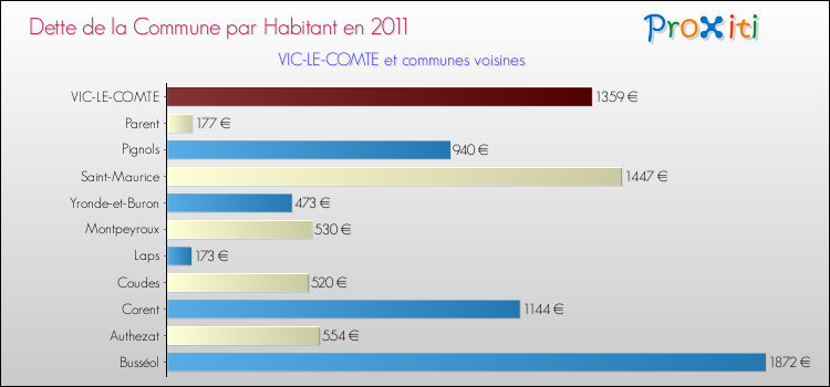 Dette par habitant de la commune en 2011 pour VIC-LE-COMTE et les communes proches Comparaison de la dette par habitant de la commune en 2011 pour VIC-LE-COMTE et les communes voisines