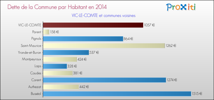 Dette par habitant de la commune en 2014 pour VIC-LE-COMTE et les communes proches Comparaison de la dette par habitant de la commune en 2014 pour VIC-LE-COMTE et les communes voisines