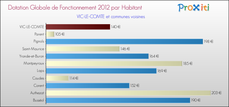Montant des dotations globales de fonctionnement DGF par Habitant pour VIC-LE-COMTE et les communes proches Comparaison des des dotations globales de fonctionnement DGF par habitant pour VIC-LE-COMTE et les communes voisines