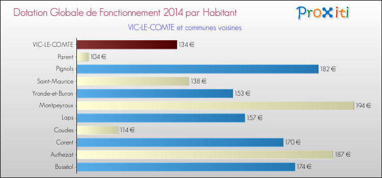 Montant des dotations globales de fonctionnement DGF par Habitant pour VIC-LE-COMTE et les communes proches en 2014. Comparaison des des dotations globales de fonctionnement DGF par habitant pour VIC-LE-COMTE et les communes voisines en 2014.