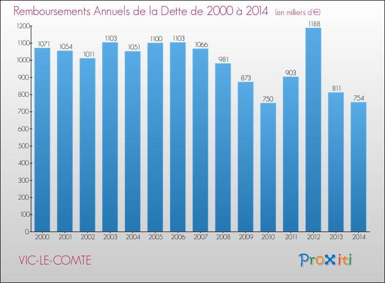 Evolution de l'annuité de la dette pour la commune de VIC-LE-COMTE de 2000 à 2014 Annuités de la dette pour VIC-LE-COMTE de 2000 à 2014