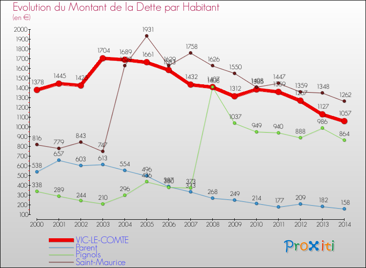 Evolution de la dette par habitant pour la commune de VIC-LE-COMTE et les communes proches de 2000 à 2014 Comparaison de la dette par habitant pour VIC-LE-COMTE et les communes voisines de 2000 à 2014