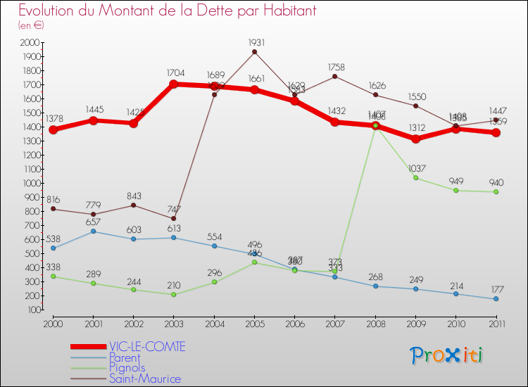 Evolution de la dette par habitant pour la commune de VIC-LE-COMTE et les communes proches Comparaison de la dette par habitant pour VIC-LE-COMTE et les communes voisines
