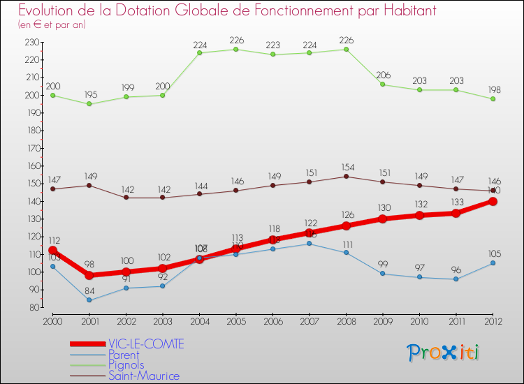 Evolution et montant de la dotation globale de fonctionnement par Habitant pour VIC-LE-COMTE et les communes proches Comparaison des dotations globales de fonctionnement par habitant pour VIC-LE-COMTE et les communes voisines