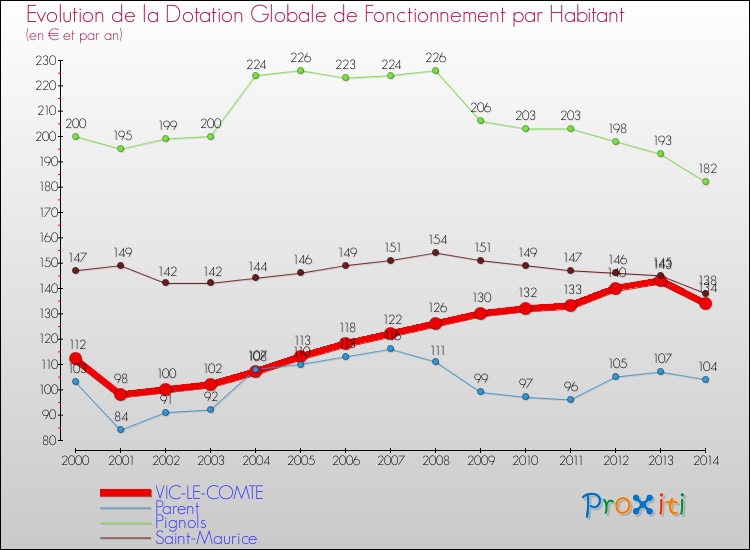 Evolution et montant de la dotation globale de fonctionnement par Habitant pour VIC-LE-COMTE et les communes proches de 2000 à 2014. Comparaison des dotations globales de fonctionnement par habitant pour VIC-LE-COMTE et les communes voisines de 2000 à 2014.