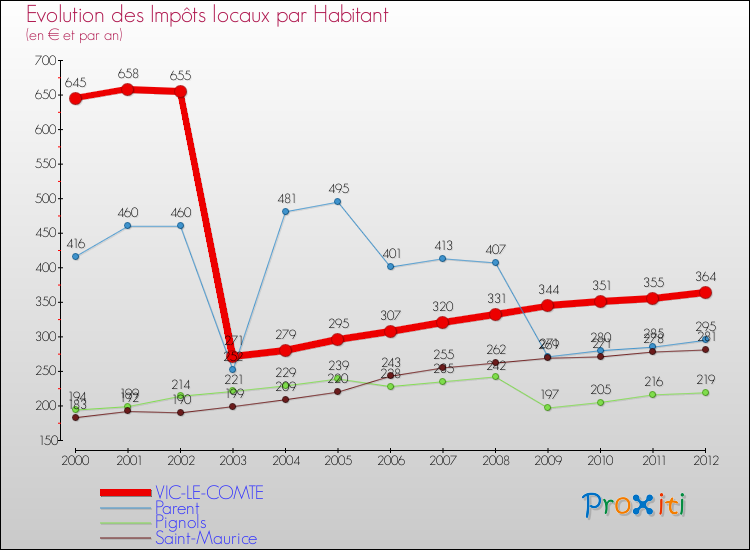 Evolution et montant des impôts locaux par Habitant pour VIC-LE-COMTE et les communes proches Comparaison des impôts locaux par habitant pour VIC-LE-COMTE et les communes voisines