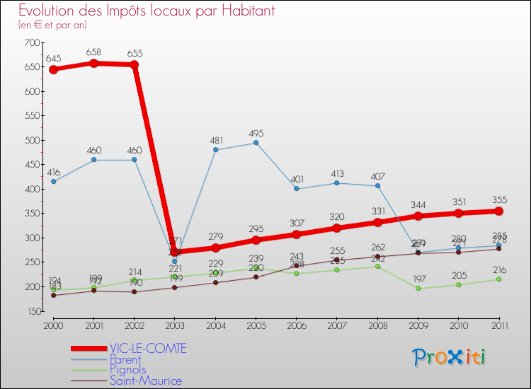 Evolution et montant des impôts locaux par Habitant pour VIC-LE-COMTE et les communes proches Comparaison des impôts locaux par habitant pour VIC-LE-COMTE et les communes voisines