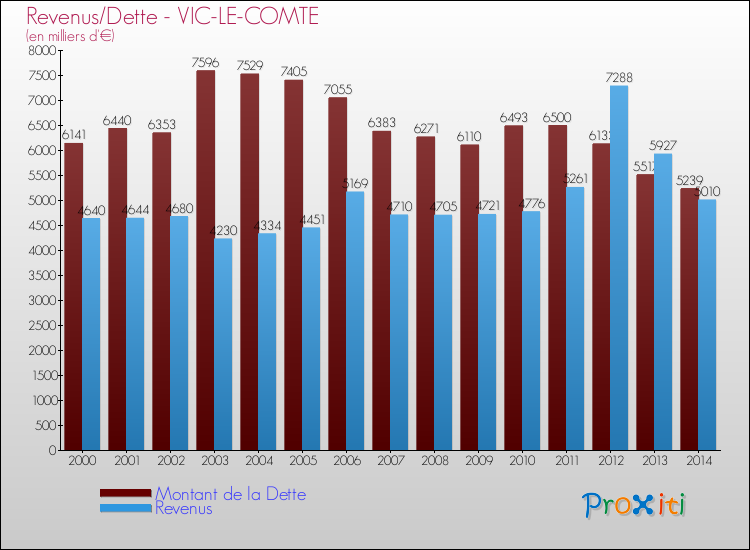 Evolution comparée de la dette et des revenus pour la commune de VIC-LE-COMTE de 2000 à 2014 Comparaison de la dette et des revenus pour VIC-LE-COMTE de 2000 à 2014