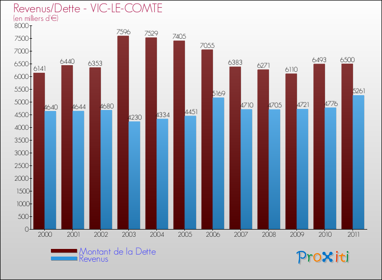 Evolution comparée de la dette et des revenus pour la commune de VIC-LE-COMTE de 2000 à 2011 Comparaison de la dette et des revenus pour VIC-LE-COMTE de 2000 à 2011