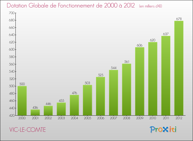 Evolution du montant de la Dotation Globale de Fonctionnement pour la commune de VIC-LE-COMTE de 2000 à 2012 Evolution du montant de la Dotation Globale de Fonctionnement pour VIC-LE-COMTE de 2000 à 2012