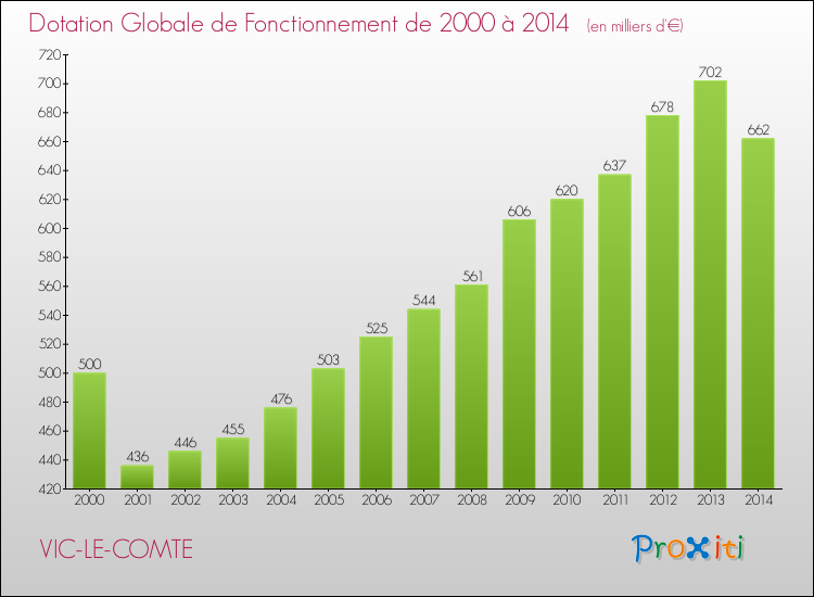 Evolution du montant de la Dotation Globale de Fonctionnement pour la commune de VIC-LE-COMTE de 2000 à 2014 Evolution du montant de la Dotation Globale de Fonctionnement pour VIC-LE-COMTE de 2000 à 2014