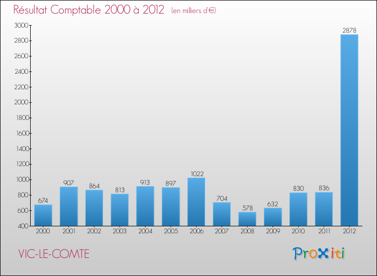 Evolution du résultat comptable pour la commune de VIC-LE-COMTE de 2000 à 2012 Evolution du résultat comptable pour VIC-LE-COMTE de 2000 à 2012