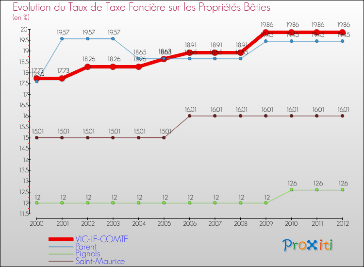 Evolution du taux de la taxe foncière sur le bati pour VIC-LE-COMTE et les communes proches de 2000 à 2012 Comparaison des taux de taxe foncière sur le bati pour VIC-LE-COMTE et les communes voisines de 2000 à 2012